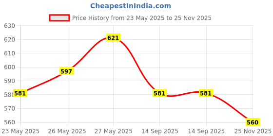 flipkart.com nimyank ® Electric Kettle Extra Large Tea Coffee Maker Water Boiler with Handle Ni278 6 Cups Coffee Maker nimyank Price History Graph from 23 May 2025 to 25 Nov 2025