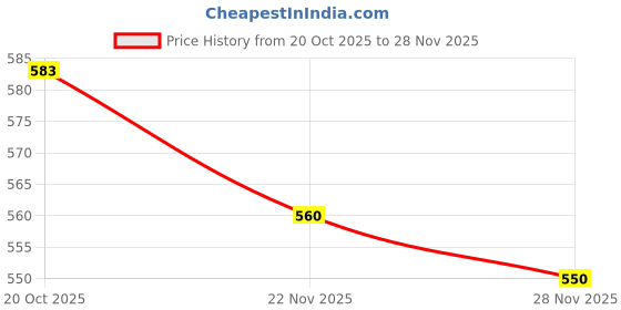 flipkart.com nimyank ® Electric Kettle Extra Large Tea Coffee Maker Water Boiler with Handle Ni335 6 Cups Coffee Maker nimyank Price History Graph from 20 Oct 2025 to 27 Nov 2025