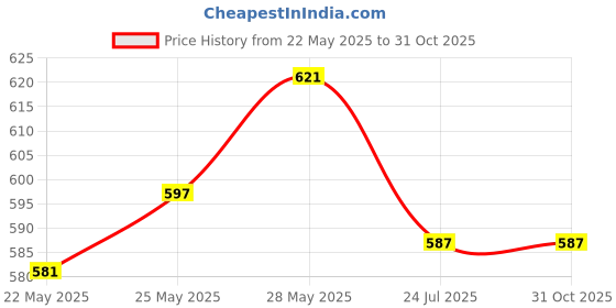 flipkart.com nimyank ® Electric Kettle Extra Large Tea Coffee Maker Water Boiler with Handle Ni383 6 Cups Coffee Maker nimyank Price History Graph from 22 May 2025 to 31 Oct 2025