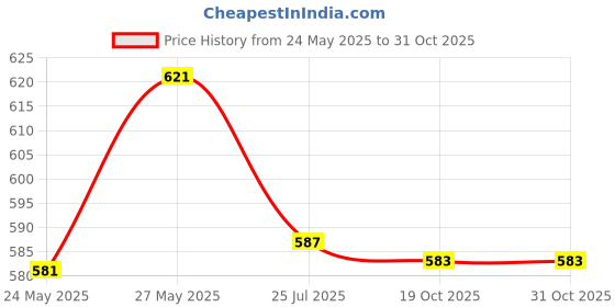 flipkart.com nimyank ® Electric Kettle Extra Large Tea Coffee Maker Water Boiler with Handle Ni41 6 Cups Coffee Maker nimyank Price History Graph from 24 May 2025 to 31 Oct 2025