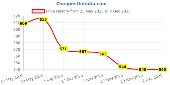 flipkart.com pratyang ® Electric Kettle Extra Large Tea Coffee Maker Water Boiler with Handle P250 6 Cups Coffee Maker pratyang Price History Graph from 25 May 2025 to 4 Dec 2025