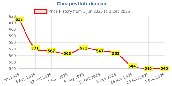 flipkart.com pratyang ® Electric Kettle Extra Large Tea Coffee Maker Water Boiler with Handle P263 6 Cups Coffee Maker pratyang Price History Graph from 1 Jun 2025 to 2 Dec 2025