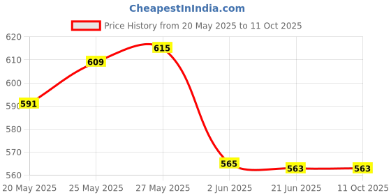 flipkart.com pratyang ® Electric Kettle Extra Large Tea Coffee Maker Water Boiler with Handle P344 6 Cups Coffee Maker pratyang Price History Graph from 20 May 2025 to 10 Oct 2025
