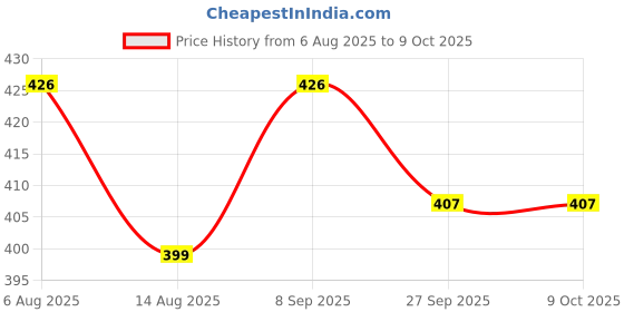 flipkart.com voltegic ® Electronic Digital Tally Counter MP3 Manual Counters Digital Tally Counter voltegic Price History Graph from 6 Aug 2025 to 9 Oct 2025