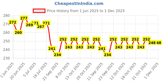 flipkart.com R FASHION Combo Of 3D Manual Roller for Face Body Massage with Anti Aging 100% Natural Stone Jade Roller, Gua Sha Facial Tools Massager Price History Graph from 1 Jun 2025 to 1 Dec 2025