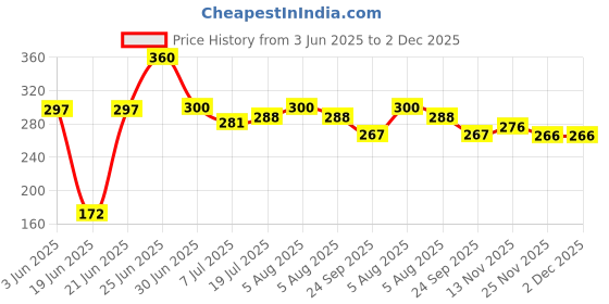 flipkart.com R FASHION Ice Roller,Face Stone Roller with Gua Sha Jade Roller and 3D Massager Roller Set Facial Combo For Skin Eye Body Ice Cube Roller Women Men Massager Price History Graph from 3 Jun 2025 to 2 Dec 2025