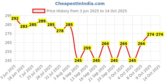 flipkart.com looktook ® Fashion Windproof Jet Flame Refillable Blue Flame Single Flame Gas Lighter Jet Flame Refillable Cigarette Lighter Pocket Lighter looktook Price History Graph from 3 Jun 2025 to 14 Oct 2025