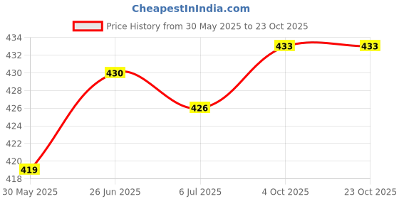 flipkart.com r fashon Women Heels Sandal r fashon Price History Graph from 30 May 2025 to 23 Oct 2025