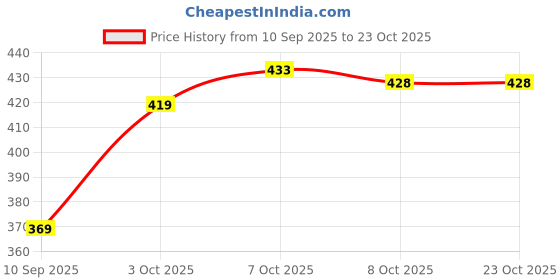 flipkart.com r fashon Women Heels Sandal r fashon Price History Graph from 10 Sep 2025 to 23 Oct 2025