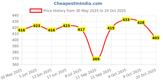 flipkart.com r fashon Women Wedges Sandal r fashon Price History Graph from 30 May 2025 to 20 Oct 2025