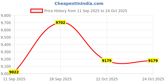 flipkart.com shipeeship R-Field 3 Wheel Bike | Rechargeable Battery Operated Ride-On Bike for Kids Bike Battery Operated Ride On shipeeship Price History Graph from 11 Sep 2025 to 22 Oct 2025