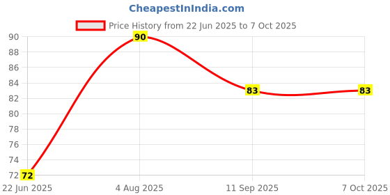 flipkart.com voltegic ® Finger Ring Digital Tally Counter Clicker Timer Digital Tally Counter voltegic Price History Graph from 22 Jun 2025 to 6 Oct 2025