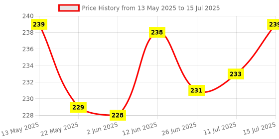 flipkart.com mobone ® Flashlight + Desk Lamp with Gift Box Focus Zoom Torch Light with 3 Modes 3 hrs Torch Emergency Light mobone Price History Graph from 13 May 2025 to 15 Jul 2025