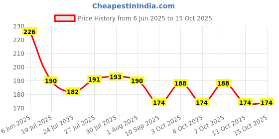 flipkart.com hezkrt ® Flexible and extendable Duster for Cleaning Ceiling Roof, Blinds 100 Inches Microfibre Wet and Dry Broom hezkrt Price History Graph from 6 Jun 2025 to 14 Oct 2025