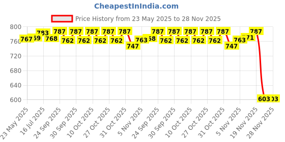 flipkart.com ellenshire ® Folding Carrom Stand ellenshire Price History Graph from 23 May 2025 to 27 Nov 2025