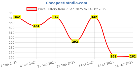 flipkart.com r for rabbit Anti Colic Baby Feeding Glass Bottle Wide Neck Soft Silicone Nipple (0+ Months) - 120 ml r for rabbit Price History Graph from 7 Sep 2025 to 14 Oct 2025