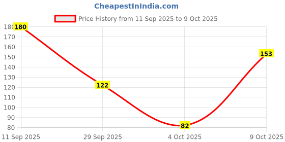 flipkart.com r for rabbit Anti Colic Baby Feeding PP Bottle Wide Neck Soft Silicone Nipple (0+ Months) - 150 ml r for rabbit Price History Graph from 11 Sep 2025 to 9 Oct 2025
