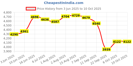 flipkart.com r for rabbit Baby Rocker with Music and Vibration, Adjustable backrest Rocker r for rabbit Price History Graph from 3 Jun 2025 to 9 Oct 2025