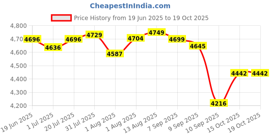 flipkart.com r for rabbit Baby with Music and Vibration, Adjustable backrest Recline Feature, Rocker r for rabbit Price History Graph from 19 Jun 2025 to 19 Oct 2025