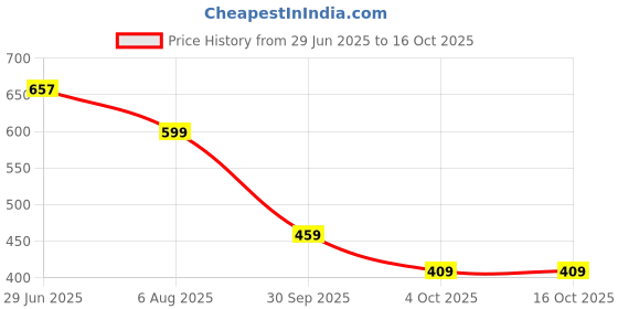 flipkart.com r for rabbit Beetle Baby Straw Sipper Bottle | Leak-Proof With Food-Grade Silicone Straw r for rabbit Price History Graph from 29 Jun 2025 to 16 Oct 2025