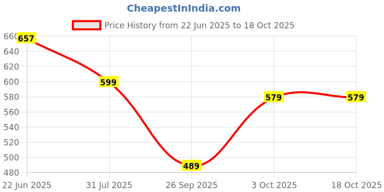 flipkart.com r for rabbit Beetle Baby Straw Sipper Bottle | Leak-Proof With Food-Grade Silicone Straw r for rabbit Price History Graph from 22 Jun 2025 to 18 Oct 2025