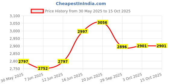 flipkart.com r for rabbit Bubble Double Smart Baby Bath Tub for Kids Upto 20Kg Weight(Grey White) r for rabbit Price History Graph from 30 May 2025 to 15 Oct 2025