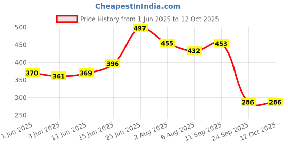 flipkart.com r for rabbit Bunny Baby Spout Sippy Cup Bottle 240 ML Soft Silicon Spout for Baby | Kids of 6 Months + r for rabbit Price History Graph from 1 Jun 2025 to 11 Oct 2025