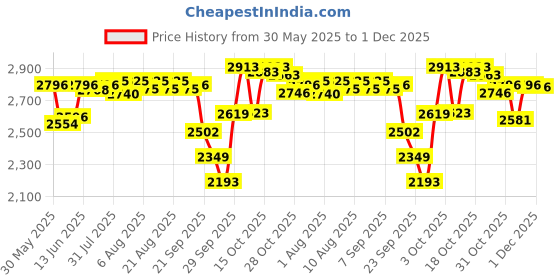 flipkart.com r for rabbit Candy Pop 4 in 1 Booster Chair for Kids of Age: 6 Months – 3 Years (Aqua Blue) r for rabbit Price History Graph from 30 May 2025 to 1 Dec 2025