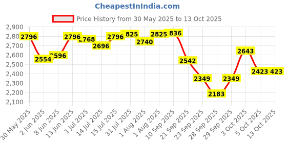 flipkart.com r for rabbit Candy Pop 4 in 1 Booster Chair for Kids of Age: 6 Months – 3 Years (Beige) r for rabbit Price History Graph from 30 May 2025 to 13 Oct 2025