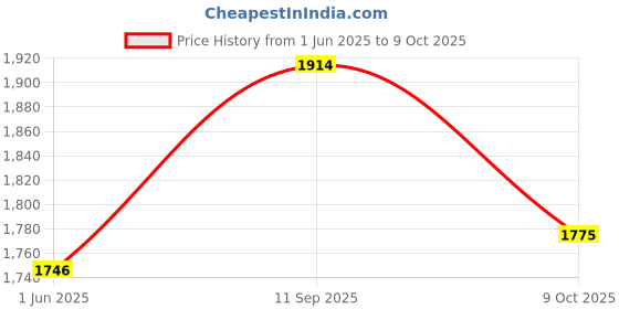 flipkart.com r for rabbit Caramello Daisy Diaper Bag for Moms with Quick Side Access and Insulated Pockets Baby Travel Diaper Backpack For Mothers r for rabbit Price History Graph from 1 Jun 2025 to 9 Oct 2025