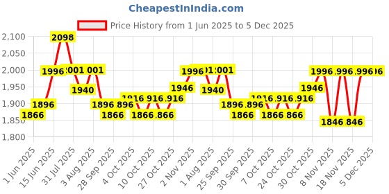 flipkart.com r for rabbit Caramello Delight Diaper Bags Blue Baby Diaper Bag Backpack r for rabbit Price History Graph from 1 Jun 2025 to 5 Dec 2025