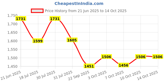 flipkart.com r for rabbit Caramello Dino Diaper Bag for Mother, With 3 Insulated Front Pockets (Sea Green) Baby Diaper Bag Backpack for Travel r for rabbit Price History Graph from 21 Jun 2025 to 14 Oct 2025
