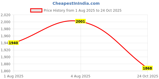 flipkart.com r for rabbit Caramello Tote Multipurpose Diaper Bag with Insulated Pocket & Spacious Storage Baby Travel Diaper Backpack For Moms r for rabbit Price History Graph from 1 Aug 2025 to 24 Oct 2025