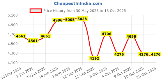 flipkart.com r for rabbit Cherry Berry Grand Baby High Chair with 5 Point Safety and Convertible Mechanism r for rabbit Price History Graph from 30 May 2025 to 14 Oct 2025