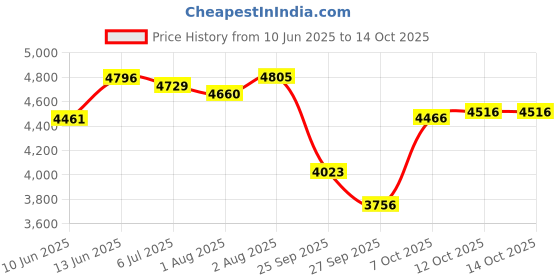 flipkart.com r for rabbit Cherry Berry Safari Baby High Chair | 3-in-1 Chair with Adjustable Meal Tray r for rabbit Price History Graph from 10 Jun 2025 to 14 Oct 2025