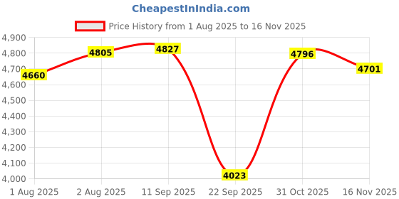 flipkart.com r for rabbit Cherry Berry Safari Baby High Chair | 3-in-1 Chair with Adjustable Meal Tray r for rabbit Price History Graph from 1 Aug 2025 to 16 Nov 2025