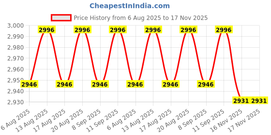 flipkart.com r for rabbit Cherry Berry Tusky High Chair for Baby with Detachable & Adjustable Food Tray r for rabbit Price History Graph from 6 Aug 2025 to 17 Nov 2025