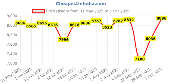 flipkart.com r for rabbit Chocolate Ride Stroller Black Grey Stroller r for rabbit Price History Graph from 31 May 2025 to 3 Oct 2025
