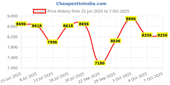 flipkart.com r for rabbit Chocolate Ride Stroller Rainbow Pram r for rabbit Price History Graph from 25 Jun 2025 to 5 Oct 2025