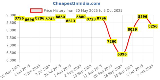 flipkart.com r for rabbit Chocolate Ride Stroller with Front suspension wheel & Reversible Handle Stroller r for rabbit Price History Graph from 30 May 2025 to 3 Oct 2025