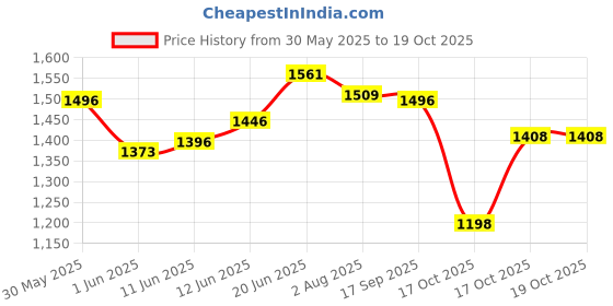 flipkart.com r for rabbit Chubby Cheeks Multipurpose | 3 in 1 with Soft Padding Baby Carrier r for rabbit Price History Graph from 30 May 2025 to 19 Oct 2025