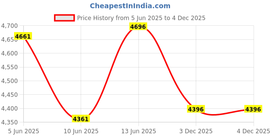 flipkart.com r for rabbit Cruize Bicycle for Kids 14'' for 3-5 Years | Training Wheels| 90% Assembled 10 T (inch) Road Cycle r for rabbit Price History Graph from 5 Jun 2025 to 4 Dec 2025