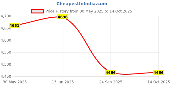 flipkart.com r for rabbit Cruize Bicycle for Kids 14'' for 3-5 Years | Training Wheels| 90% Assembled 14 T (inch) Road Cycle r for rabbit Price History Graph from 30 May 2025 to 13 Oct 2025