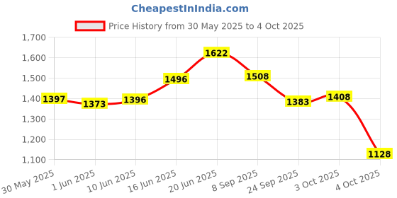 flipkart.com r for rabbit Cuddle Snuggle New,Adjustable & Comfortable for 6 to 24 months Kid Baby Carrier r for rabbit Price History Graph from 30 May 2025 to 4 Oct 2025