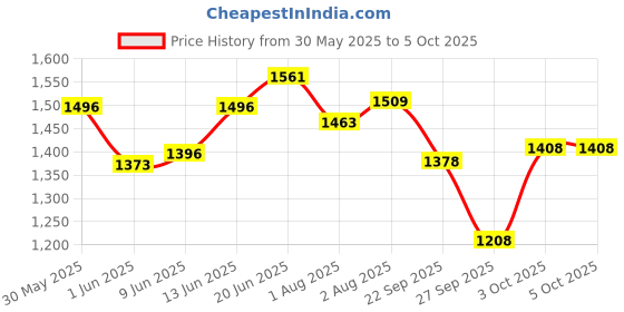 flipkart.com r for rabbit Cuddle Snuggle New,Adjustable & Comfortable for 6 to 24 months Kid Baby Carrier r for rabbit Price History Graph from 30 May 2025 to 5 Oct 2025