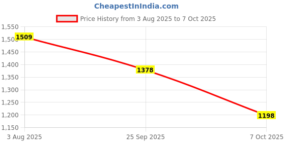 flipkart.com r for rabbit Cuddle Snuggle New,Adjustable & Comfortable for 6 to 24 months Kid Baby Carrier r for rabbit Price History Graph from 3 Aug 2025 to 7 Oct 2025