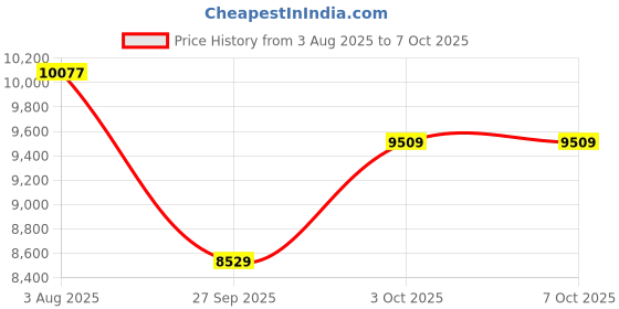 flipkart.com r for rabbit Dream N Play Bedside Cot for Baby, 2 in 1 Multipurpose Rocking Baby Cot r for rabbit Price History Graph from 3 Aug 2025 to 7 Oct 2025