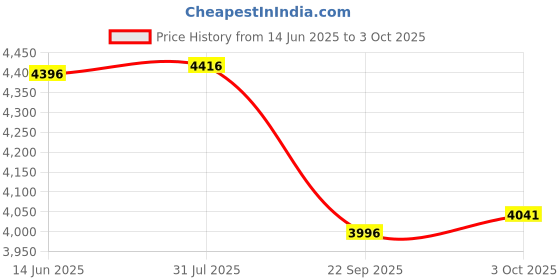 flipkart.com r for rabbit Dream N Play Mattress for Baby Cots , Soft Premium Foam for Newborns r for rabbit Price History Graph from 14 Jun 2025 to 3 Oct 2025