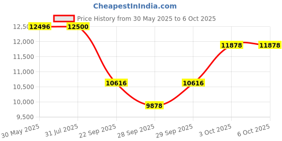 flipkart.com r for rabbit Dream N Play Plus Bedside Cot for Baby, 2 in 1 Multipurpose Rocking Baby Cot r for rabbit Price History Graph from 30 May 2025 to 6 Oct 2025