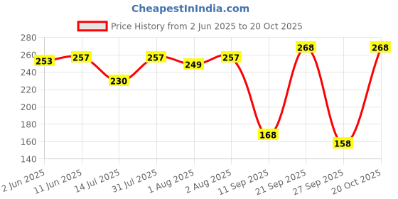 flipkart.com r for rabbit Feather Aqua Baby Wipes Enriched with Vitamin E (Pack of 78 x 2) r for rabbit Price History Graph from 2 Jun 2025 to 20 Oct 2025